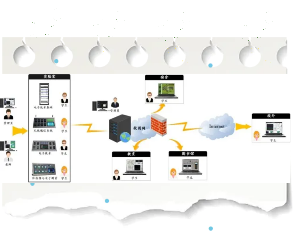 互聯(lián)網(wǎng)+通信技術(shù)基礎(chǔ)實驗平臺